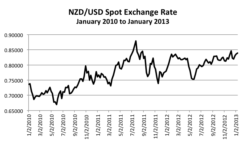NZD-USD Graph