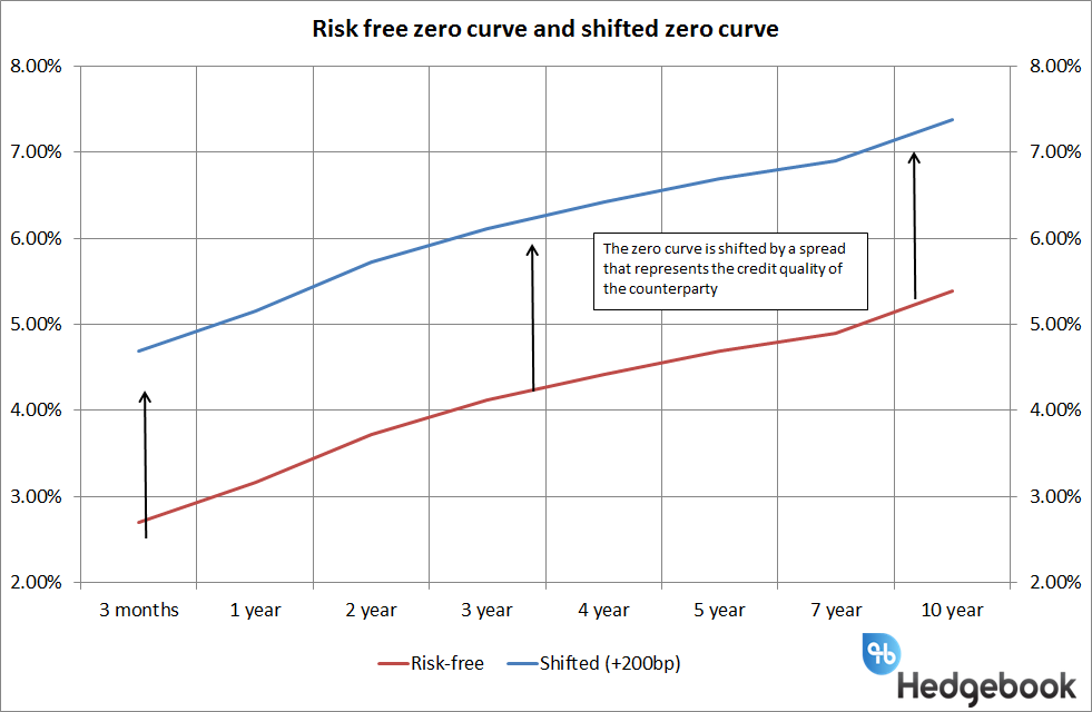 Zero curve